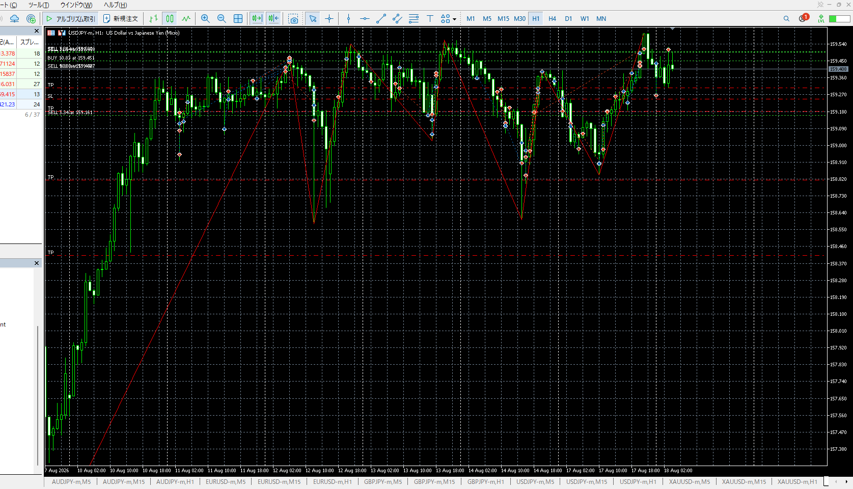 MT5チャートにZigZagを表示し、Peak(山)とBottom(谷)を確認できる状態